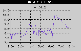 Wind Chill: 6 Hour History